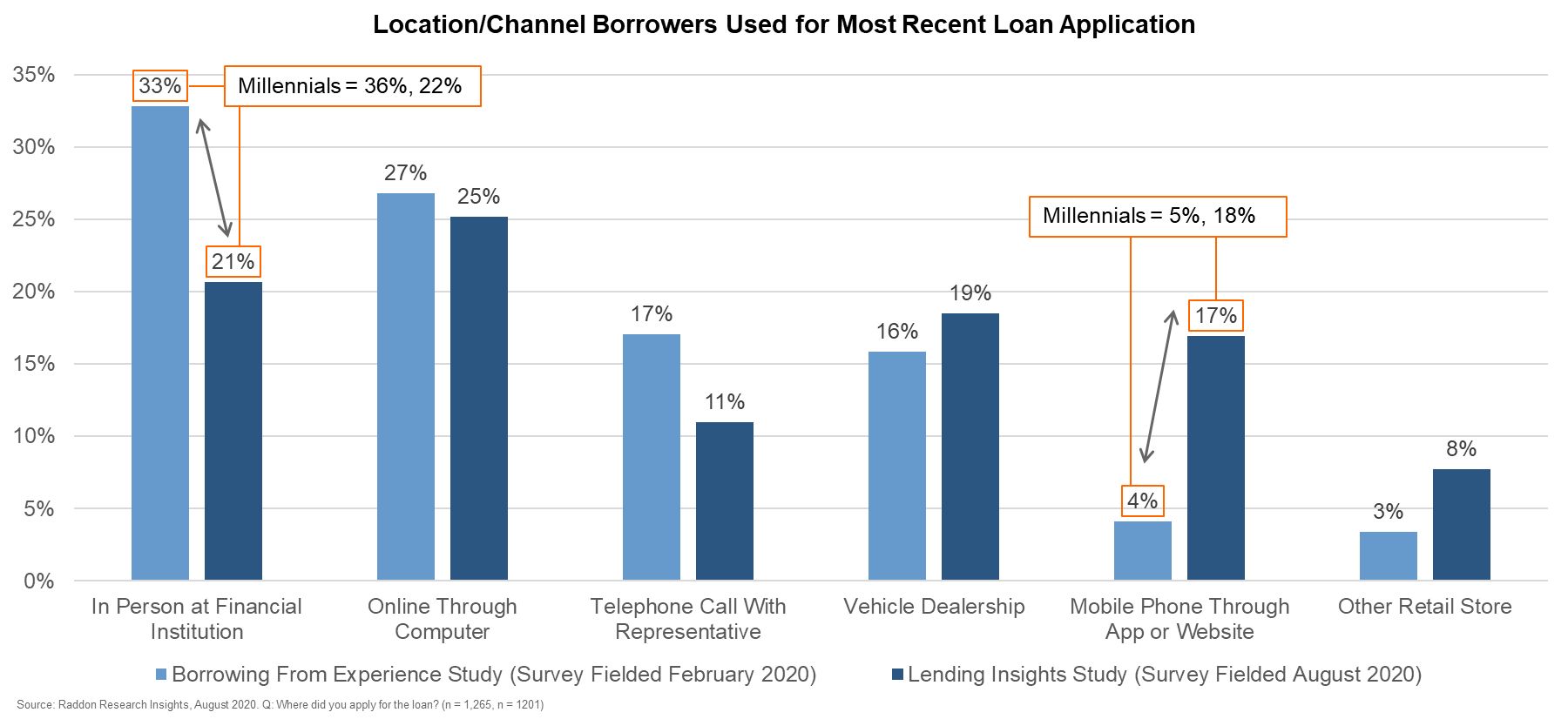 A bar graph charting Location/Channel Borrowers Used for Most Recent Loan Application, see long description in section titled "It's the Experience" above.
