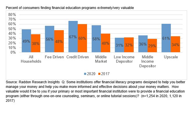 A bar graph charting percent of consumers finding financial education programs extremely/very valuable, from 2017 to 2020. See long description in paragraphs above. 