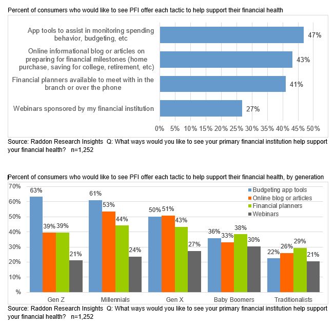 Two bar graphs - one charting percent of consumers who would like to see PFI offer each tactic to help support their financial health, with the other charting percent of consumers who would like to see PFI offer each tactic to help support their financial health, by generation. See long description in paragraphs before and just after image.