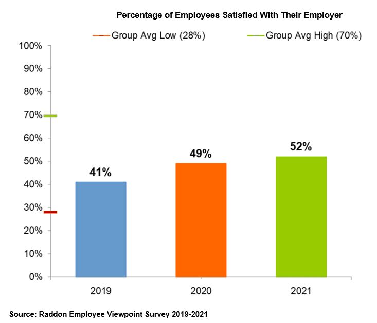A bar graph charting Percentage of Employees Satisfies With Their Employer, from 2019 to 2021. See long description in paragraph above.