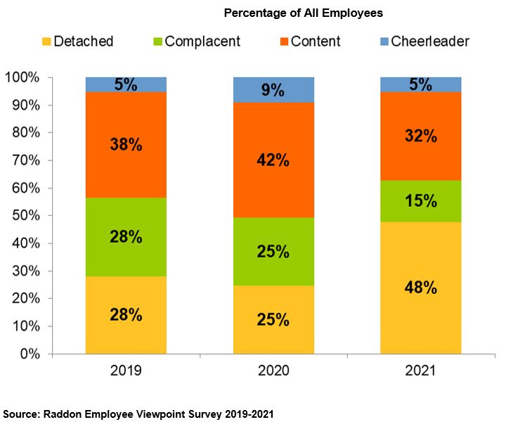 A bar graph titled: "Percentage of All Employees", from 2019 to 2021. See long description in paragraph above.