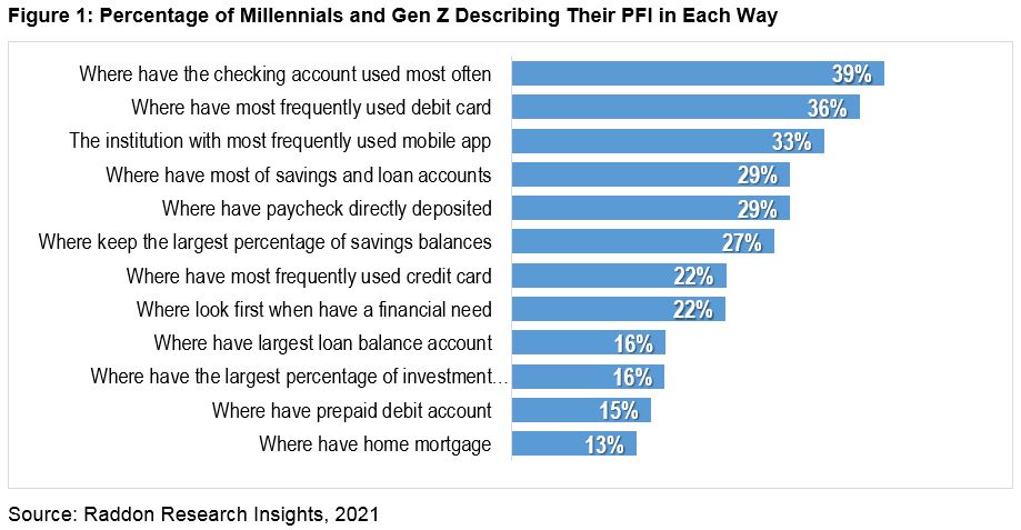 A bar graph charting Percentage of Millennials and Gen Z Describing Their PFI in Each Way, see long description in section titled "What's in a Name?" above. 