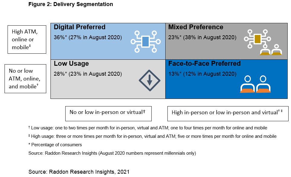 A table titled "Delivery Segmentation," broken down by Digital Preferred, Mixed Preference, Low Usage, and Face-to-Face Preferred. See long description in section titled "Delivery Segmentation" above.