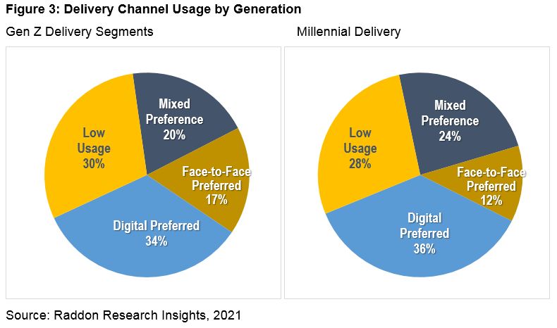 Two pie charts - one titled "Gen Z Delivery Segments," and the other titled "Millennial Delivery." See long description in the paragraph above.