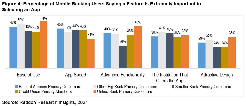 A bar graph charting Percentage of Mobile Banking Users Saying a Feature Is Extremely Important in Selecting an App, see long description in paragraph above.