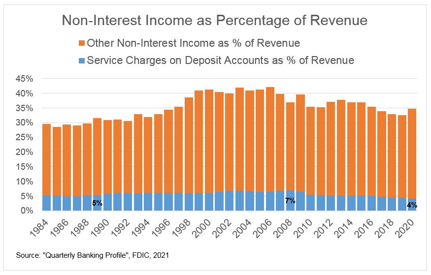 A bar graph charting Non-Interest Income as Percentage of Revenue, from 1984 to 2020. See long description in paragraph above.