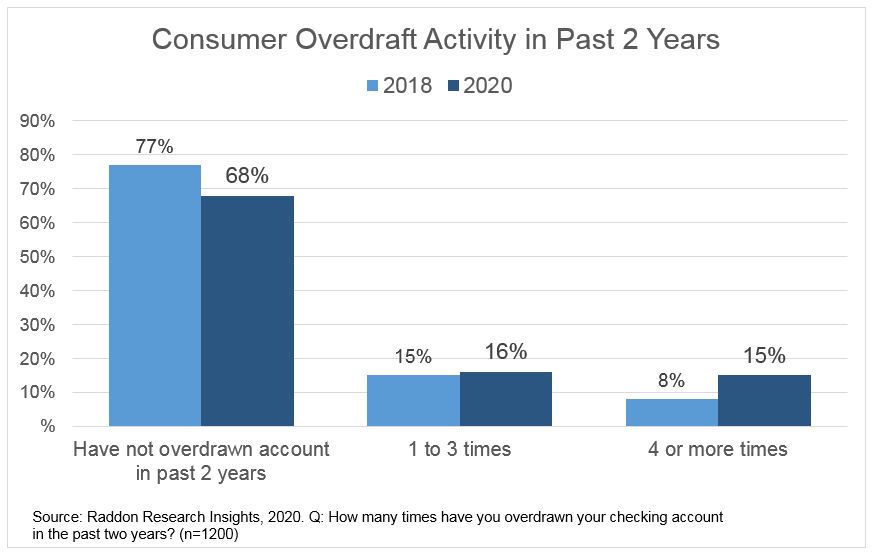 A bar graph charting Consumer Overdraft Activity in Past 2 years, from 2018 to 2020. See long description in paragraph above.