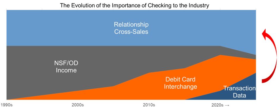 A line graph charting The Evolution of the Importance of Checking to the Industry, from 1990s projected out through the 2020s. See long description in section titled "What Should You Do?" above and paragraph below.