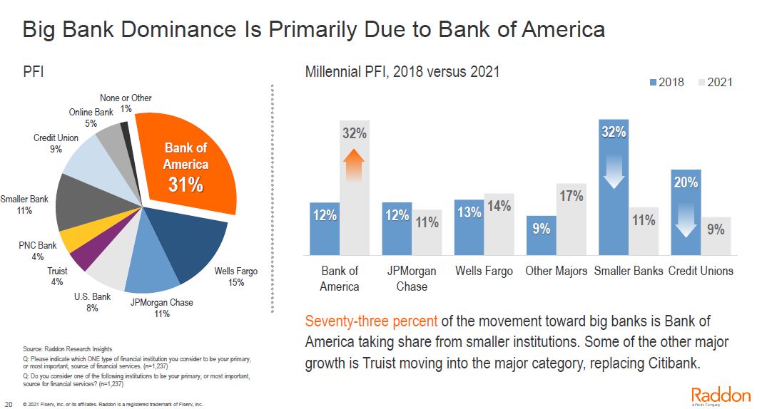 Two graphs - a pie graph and a bar graph - titled: "Big Bank Dominance Is Primarily Due to Bank of America." Text underneath the bar graph reads: "Seventy-three percent of the movement toward big banks is Bank of America taking share from smaller institutions. Some of the other major growth is Truist moving into the major category, replacing Citibank."