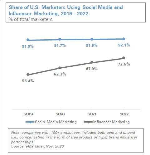 A line graph charting Share of U.S. Marketers Using Social Media and Influencer Marketing, from 2019 to 2022. See long description in paragraph above.