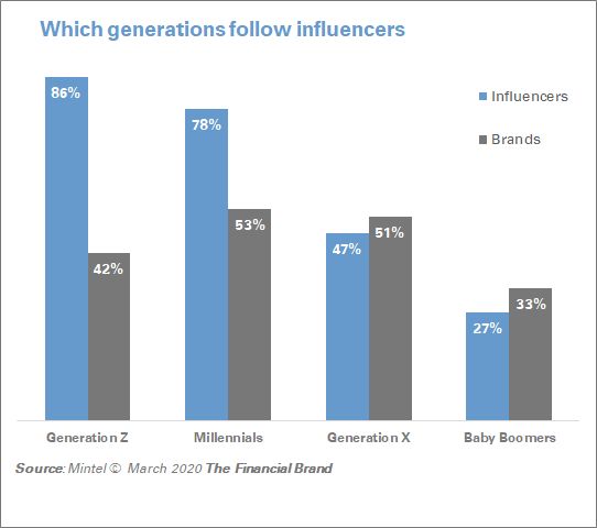 A bar graph charting which generations follow influencers, from Gen Z to Baby Boomers. See long description in section titled "Influencer Marketing Builds Trust" above.