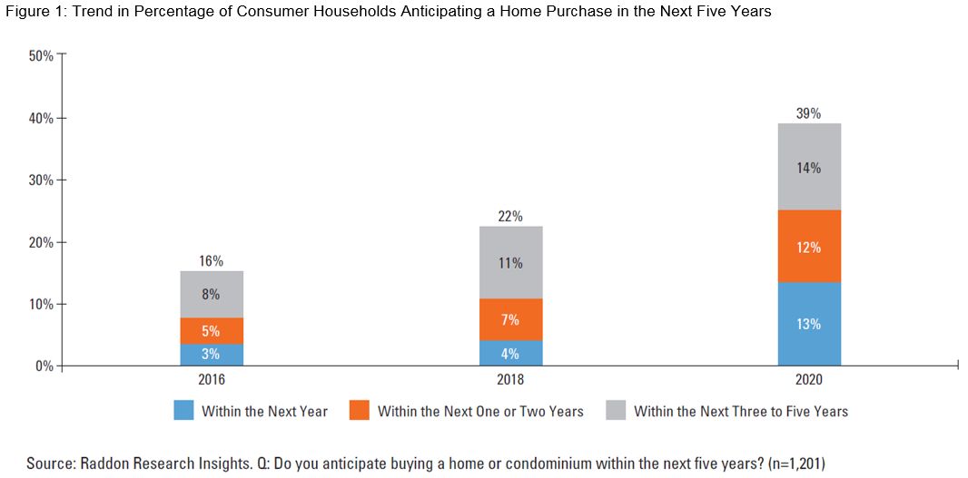 bar graph titled: "Trend in Percentage of Consumer Households Anticipating a Home Purchase in the Next Five Years", see long description in paragraph directly above and below.