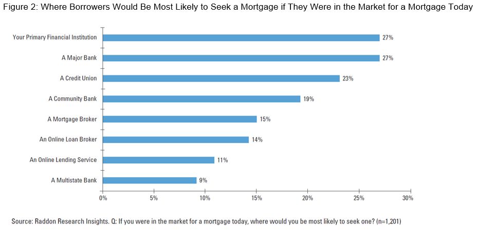 bar graph charting Where Borrowers Would Be Most Likely to Seek a Mortgage if They Were in the Market for a Mortgage Today, see long description in paragraph directly above.