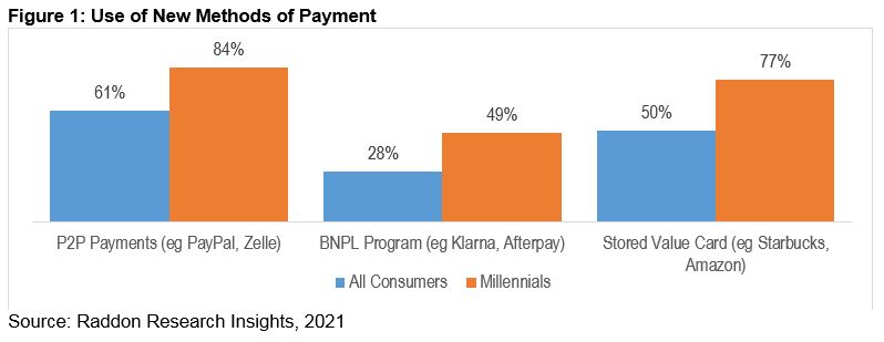A bar graph showing Use of New Methods of Payment, see long description in paragraph above.