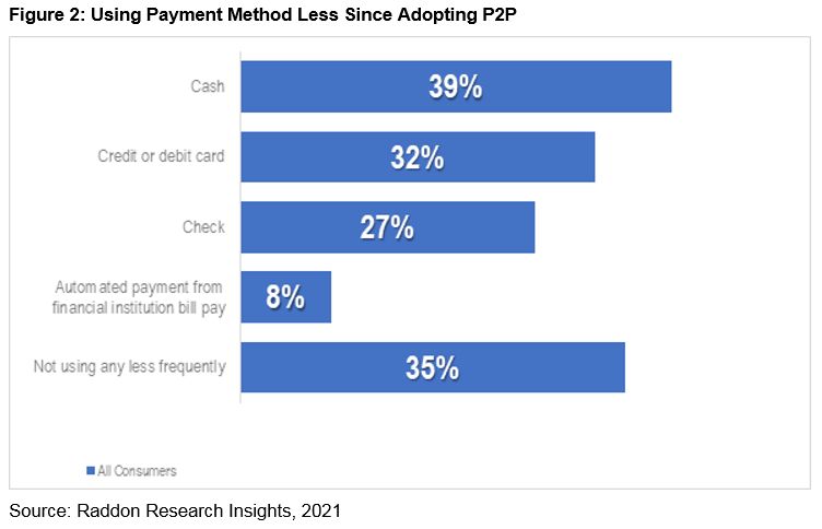 A bar graph titled: "Using Payment Method Less Since Adopting P2P," see long description in paragraph above.