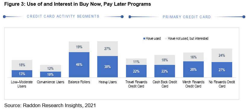 A bar graph charting Use of and Interest in Buy Now, Pay Later Programs, see long description in paragraph above.