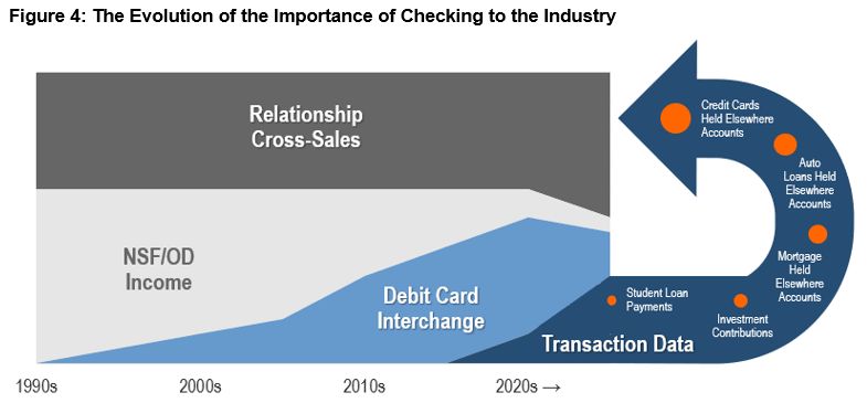 Infographic charting the Evolution of the Importance of Checking to the Industry from the 1990s projected out through the 2020s. An arrow emerging from the graph, labeled as "Transaction Data," points back to data in the graph labelled "Relationship Cross-Sales."  See long description in section titled "The Real Value of Payments" above.