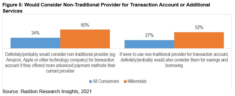 A bar chart titles: "Would Consider Non-Traditional Provider for Transaction Account or Additional Services," broken down between All Consumers and Millennials, respectively. See long description in paragraph above.