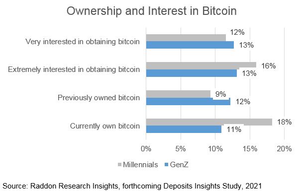 A bar graph showing Ownership and Interest in Bitcoin amongst Millennials and Gen Z, respectively.  See long description in section titled "Remaining Relevant With Younger Consumers" above.