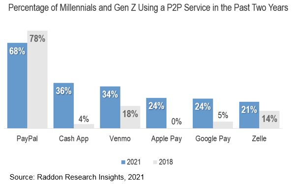 A bar graph showing Percentage of Millennials and Gen Z Using a P2P Service in the Past Two Years, see long description in section titled "Cryptocurrency Is More Popular Than You Might Think" above and below.