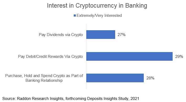 A bar graph showing Interest in Cryptocurrency in Banking, see long description in section titled "Financial Industry Crypto Opportunities" above.