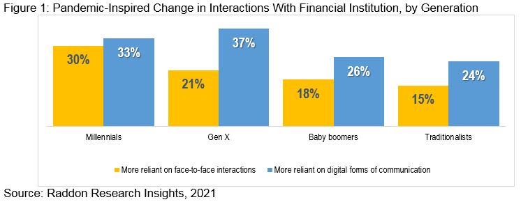 A bar graph showing Pandemic-Inspired Change in Interactions With Financial Institution, by Generation. See long description in section titled "Today's Branch Behavior" above.