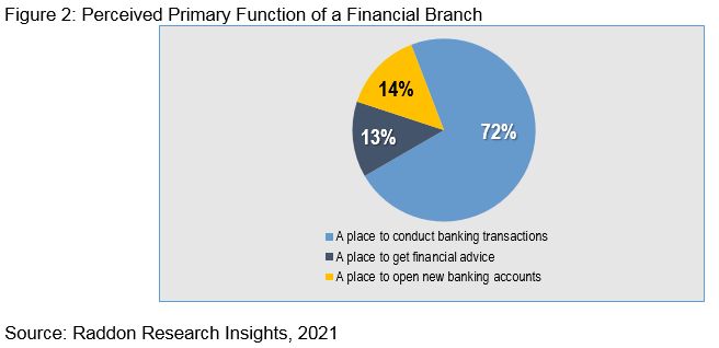 A pie chart showing Perceived Primary Function of a Financial Branch, see long description in section titled "Branch Functionality" above