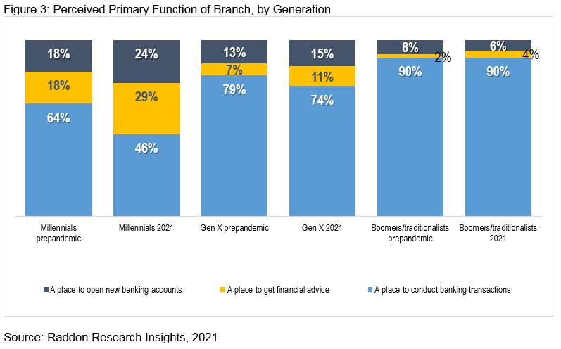 A bar graph showing Perceived Primary Function of Branch, by Generation. See long description in section titled "Branch Functionality" above.