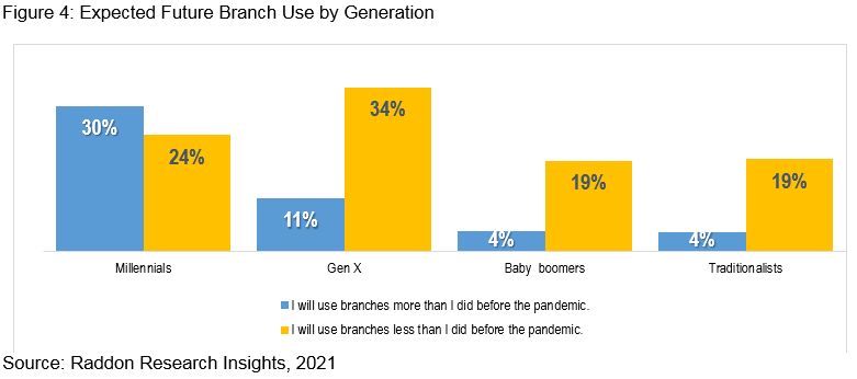A bar graph showing Expected Future Branch Use by Generation, see long description in section titled "Millennial Want More; Can You Provide It?" above and below.