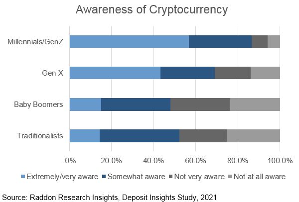 A bar graph showing Awareness of Cryptocurrency by generations, from "Traditionalists" to "Millennials/Gen Z," respectively. See long description in the paragraph above. 