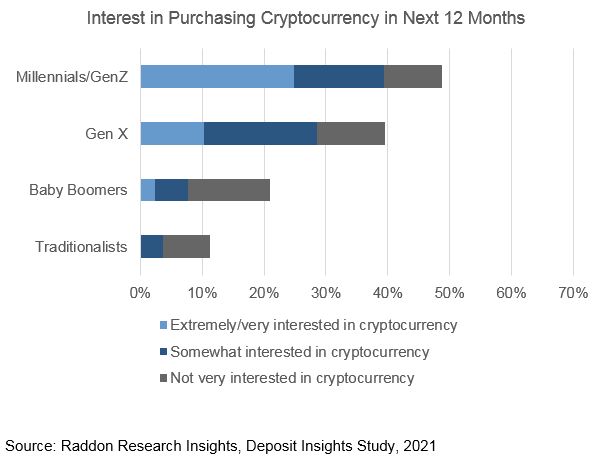A bar graph charting Interest in Purchasing Cryptocurrency in Next 12 Months, from "Traditionalists" to "Millennials / Gen Z," respectively. See long description in the paragraph above. 