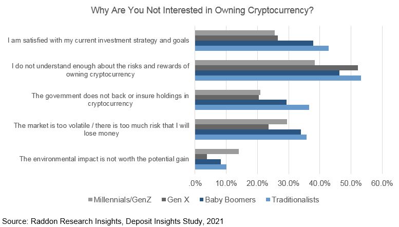 A bar graph titled: "Why Are You Not Interested in Owning Cryptocurrency," broken down by generations. See full description in the section titled "What Is the Financial Institution's Role in Digital Currency?"