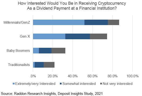 A bar graph titled "How Interested Would You Be in Receiving Cryptocurrency As a Dividend Payment at a Financial Institution?", broken down by generation. See long description in the paragraph above.