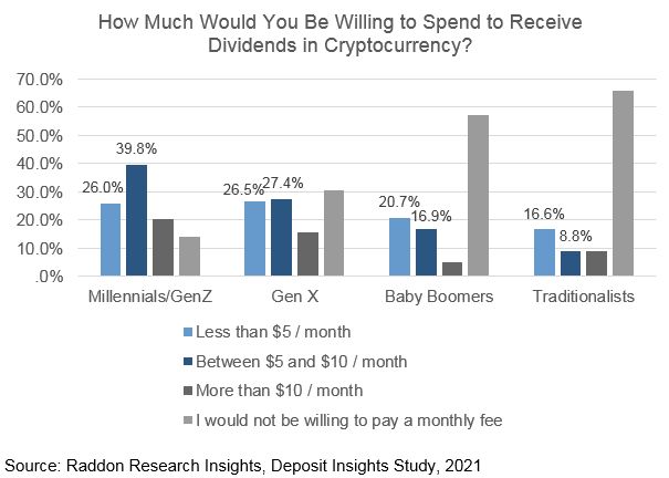 A bar graph titled: "How Much Would You Be Willing to Spend to Receive Dividends in Cryptocurrency?", broken down by generation. See long description in paragraph above.