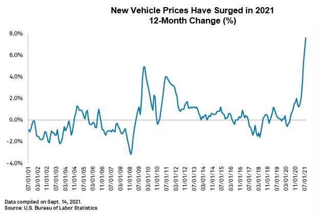A line graph showing New Vehicle Prices Have Surged in 2021 12-Month Change expressed as a percentage, see long description in the paragraph above