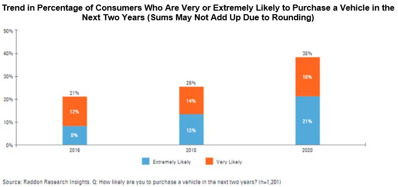 A bar graph showing the Trend in Percentage of Consumers Who Are Very or Extremely Likely to Purchase a Vehicle in the Next Two Years (Sums May Not Add Up Due to Rounding), see long description in the paragraph above