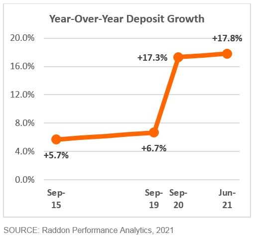 A line graph showing Year-Over-Year Deposit Growth, see long description in paragraph above.