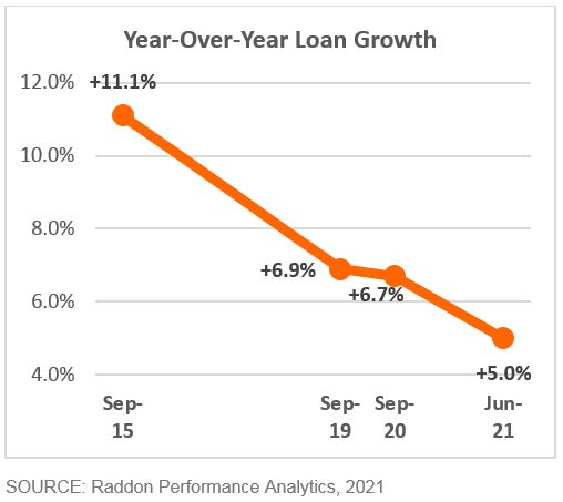 A line graph showing Year-Over-Year Loan Growth, see long description in the paragraph above