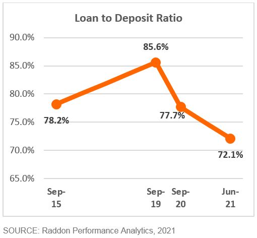 A line graph showing Loan to Deposit Ratio, see long description in the paragraph above