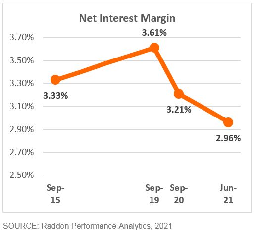 A long description showing Net Interest Margin, see long description in the paragraph above