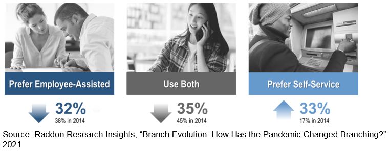 A graphic titled "Branch Evolution: How Has the Pandemic Changed Branching," see long description in paragraph below.