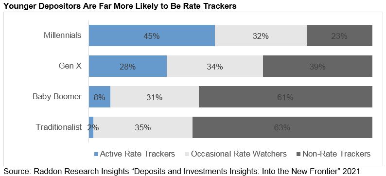 A bar graph showing Young Depositors Are Far More Likely to Be Rate Trackers, see long description in section titled "Preparing for Rising Rates"