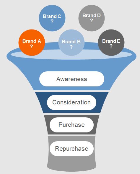 infographic showing 5 different colored circles each labeled Brand: A - E hovering over a funnel with levels from top to bottom labeled: Awareness, Consideration, Purchase and Repurchase