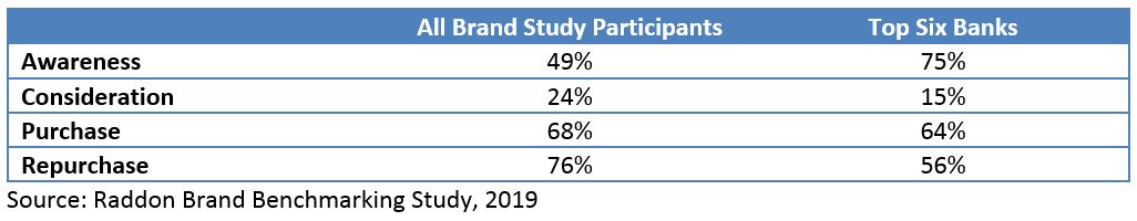 Table showing the average results in brand funnel: Awareness, Consideration, Purchase and Repurchase