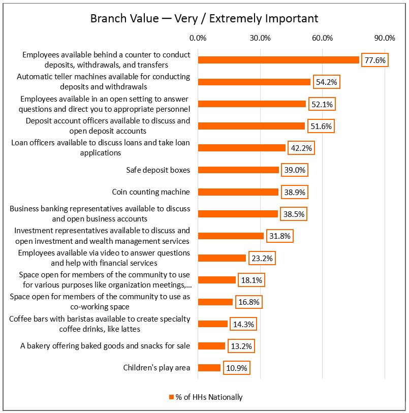 Bar graph showing the branch value of human interaction in percentages 0% - 100%, see long description in section titled Delivery Channels