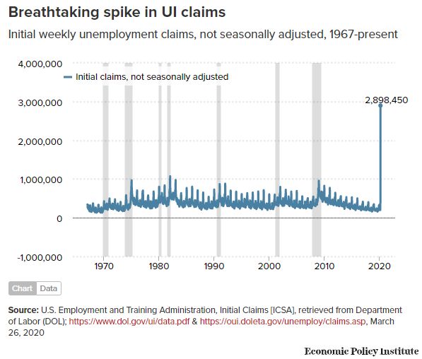 Line graph of breathtaking spike in UI claims, see paragraph above for long description