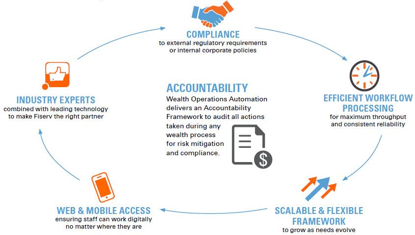 Wealth Operations Automation provides compliant and efficient automated processes for wealth management operations.