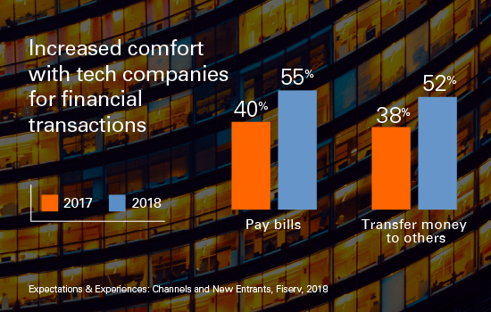 2017 and 2018 Consumer Confidence in Tech Company Financial Transactions
