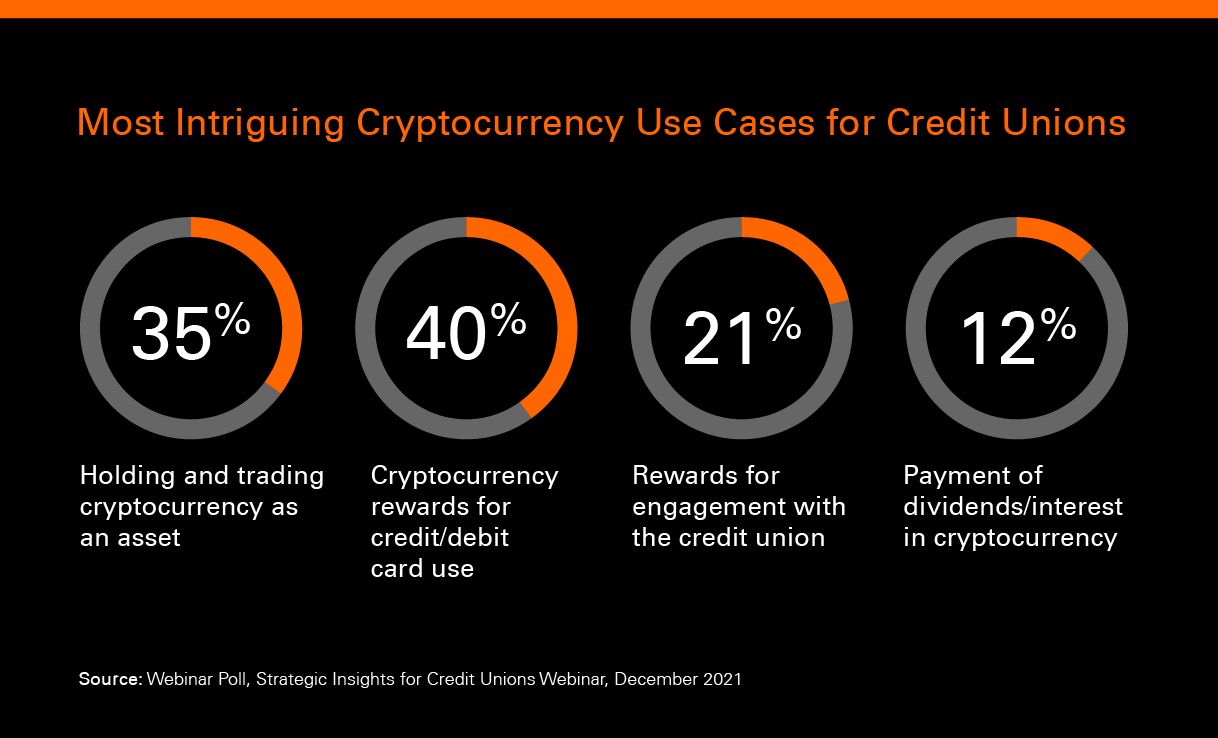 Cryptocurrency and the Opportunity for Credit Unions | Fiserv