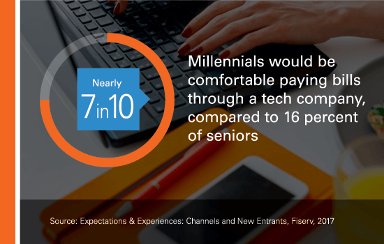 Nearly 7 in 10 millennials would be comfortable paying bills through a tech company